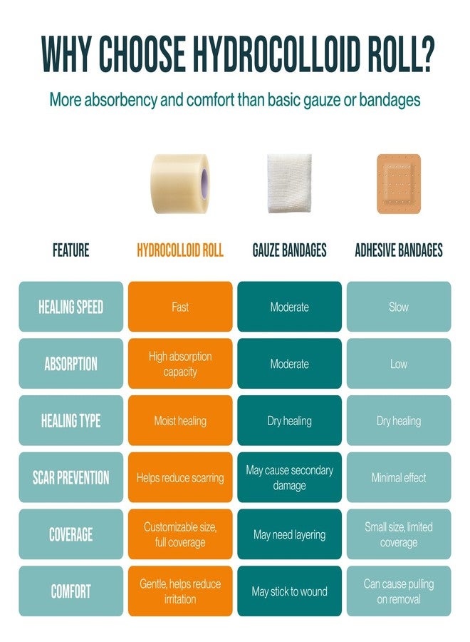 PATCH4U Hydrocolloid Roll for Wound Care, Hydrocolloid Patch Bandages with Self-Adhesive, Bed Sore Bandages, Highly Absorbent for Burn, Blister, Acne Care, Sterile and Waterproof (2in x 12ft) - Image 5